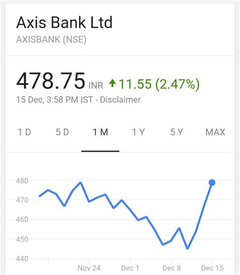 axis bank share price graph